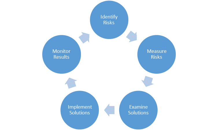 Risk Management Cycle diagram