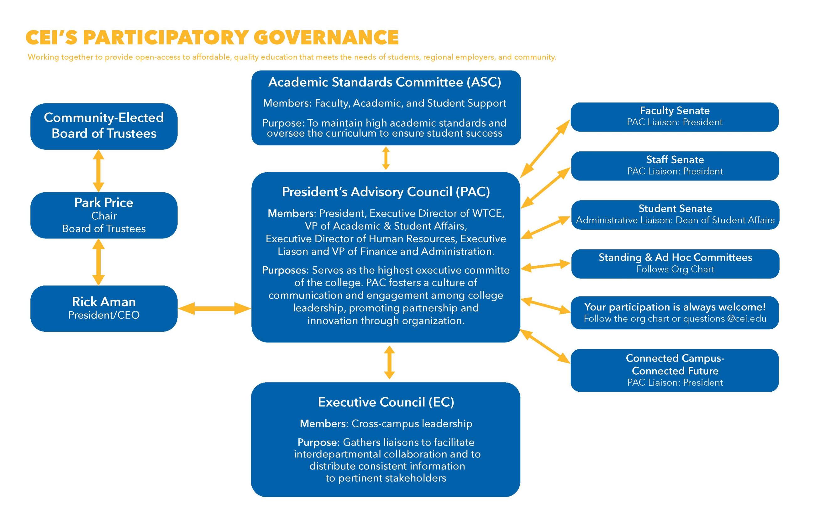 info graphic of how the college is governed