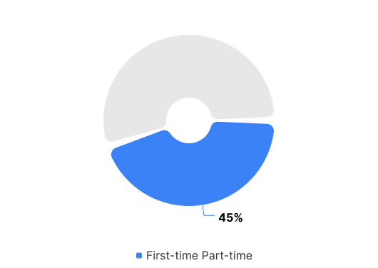 First-time Part-time