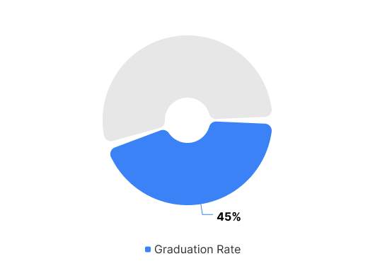 Graduation Rate