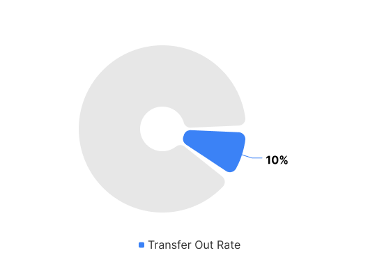 Transfer Out Chart