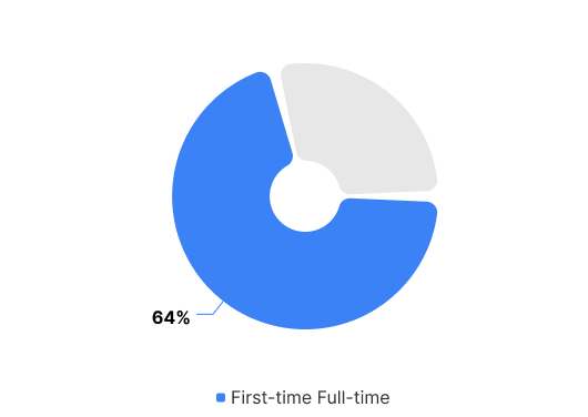 First-time Full-time Chart