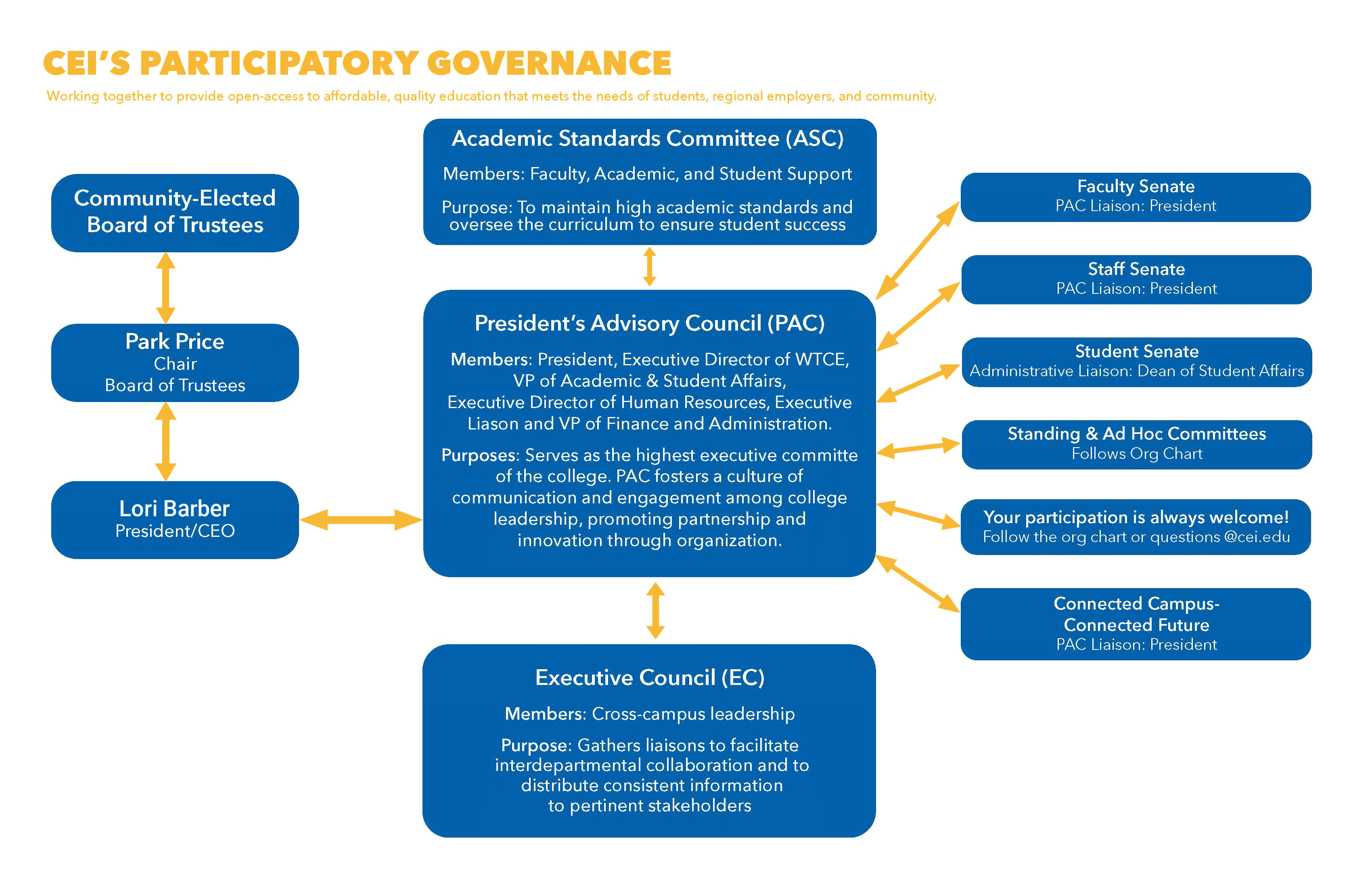 CEI Governance Graphic