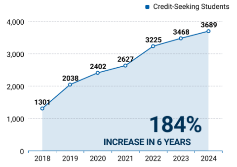 Credit-seeking Student progress